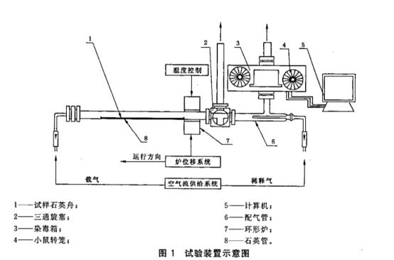 高配版材料產(chǎn)煙毒性試驗裝置（鼠籠法）